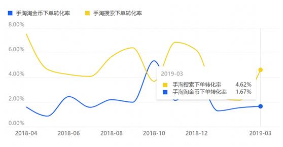 淘金币对店铺流量有什么作用,淘金币怎么提高流量权重