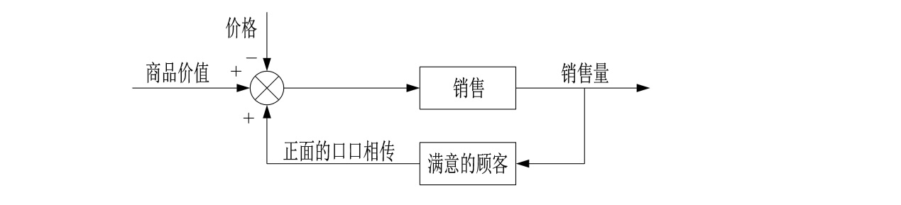 世界五大学习方法之思维网（正反馈在生活中的应用）