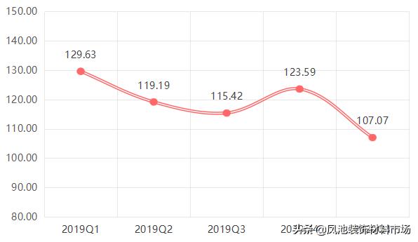 影响力指数有所下降，大沥·中国全铝家居指数2020年第一季度