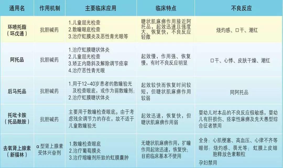 散瞳散不了,散瞳散不开怎么解决