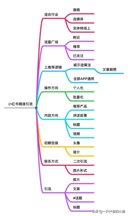 如何通过小红书引流到淘宝,怎样通过小红书引流精准高端客户