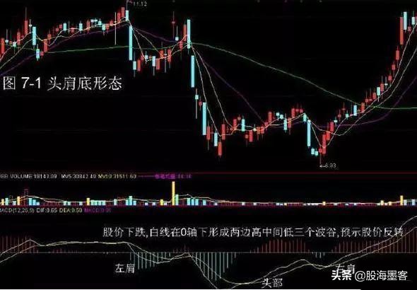 macd实用选股法,macd八种买入形态