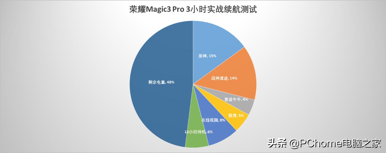 荣耀magic3和magic3pro哪个续航好,荣耀magic3续航最新
