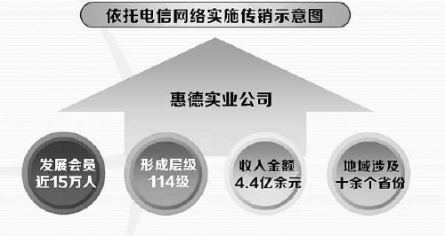 案后说法:发展会员近15万人,涉案金额高达数亿元——回本分红,这个“坑”很深