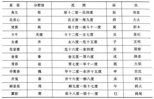 中国版12星座的称呼,娵訾对应的十二星座
