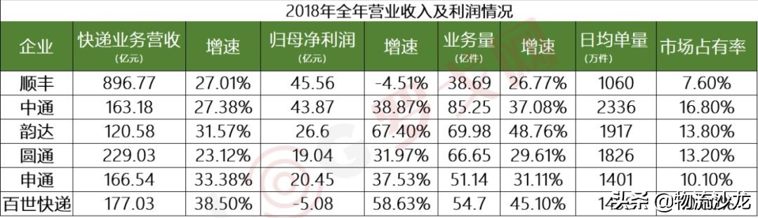 中通圆通申通百世快递哪一家最好,顺丰快递第二季度排名