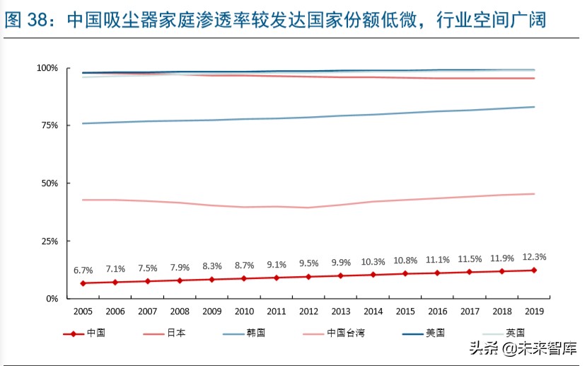 戴森家电发展方向,家电行业龙头企业有哪些