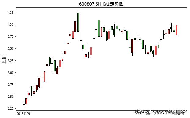 如何用python量化,python识别相似k线走势