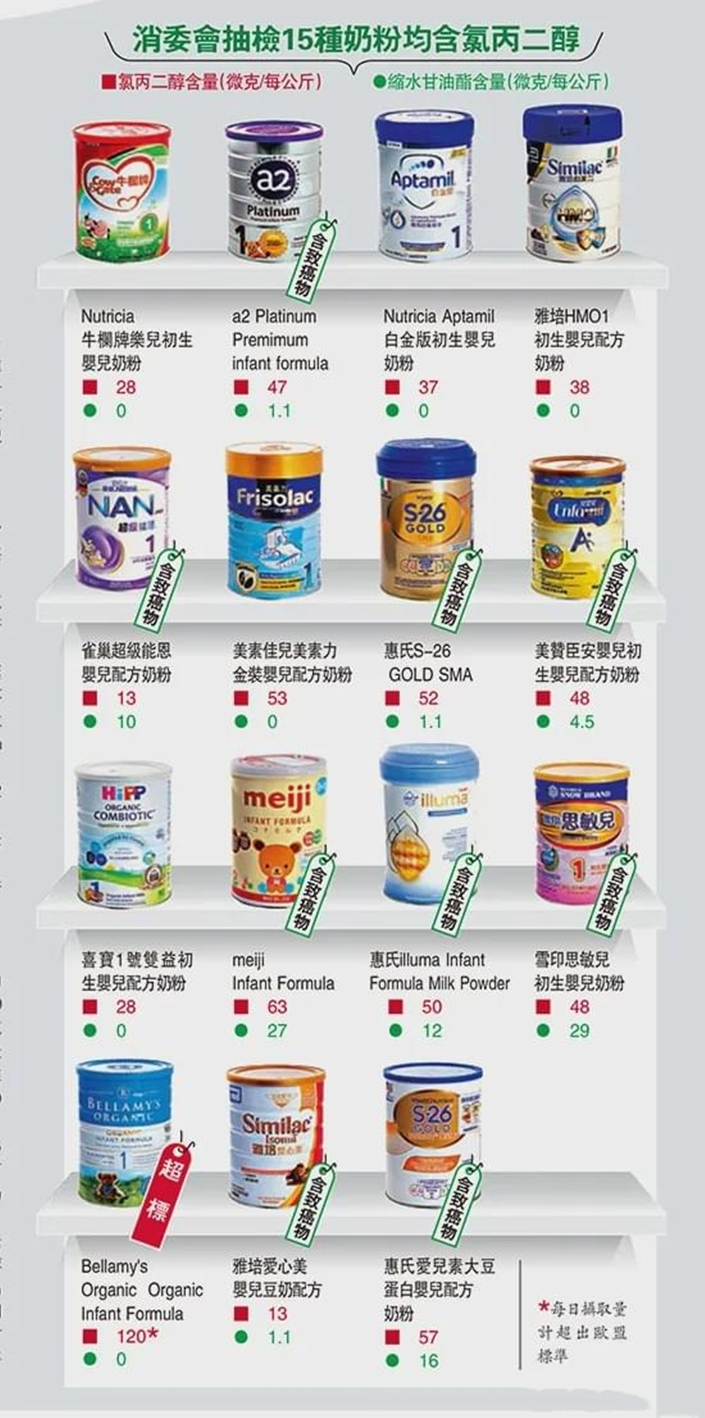 雀巢奶粉吃了会致癌是真的吗,雀巢奶粉致癌的哪几类