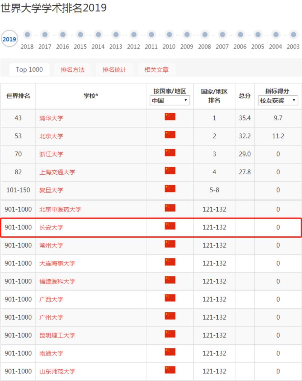 正式发布!2019世界大学学术排名:长安大学跻身世界1000强,国际影响力提升!