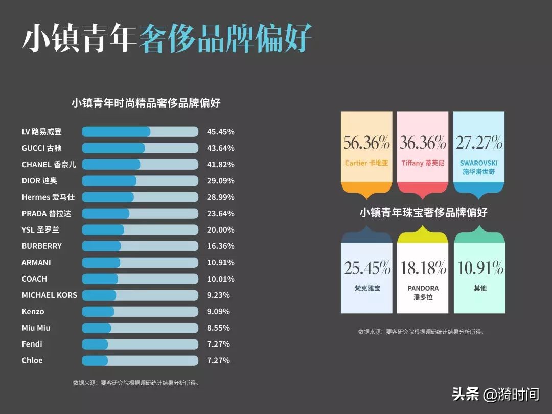 为什么小镇成为奢侈品消费主力,买奢侈品的小镇青年人多吗