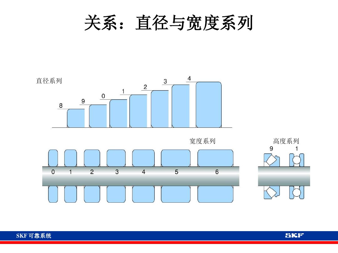 skf轴承官网视频,各类轴承的性能及用途集合长知识