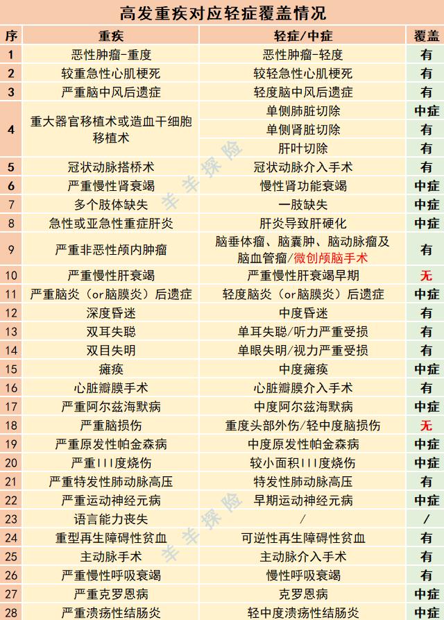 阳光人寿倍享阳光重疾险测评,阳光保险健康重疾险好吗