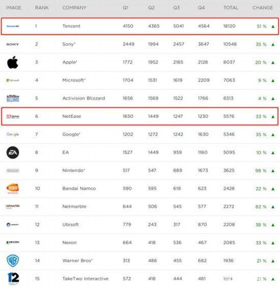 全球最赚钱的游戏公司十大排行榜,最赚钱的十大游戏