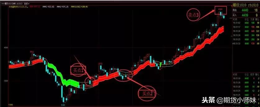 白尘大道至简,一条均线闯天下的技法