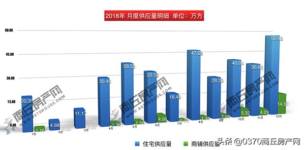 商丘最新房产成交,2022年商丘商品房成交