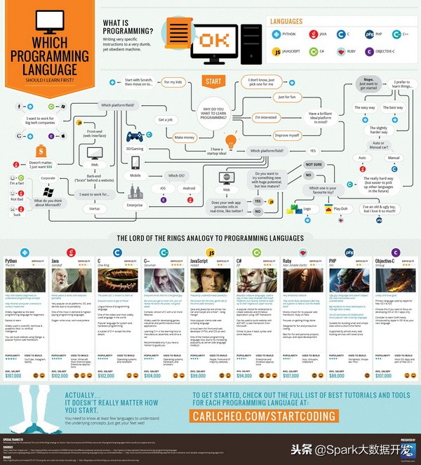 大数据工程师推荐学习编程语言,大数据技术学几门高级编程语言