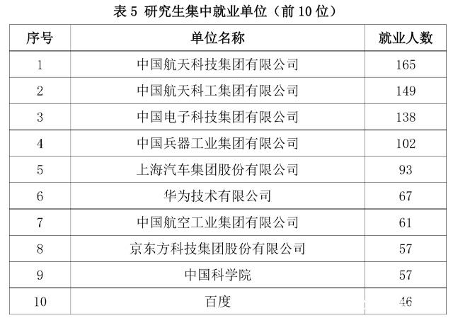 快来看看北京理工大学毕业生就业去向