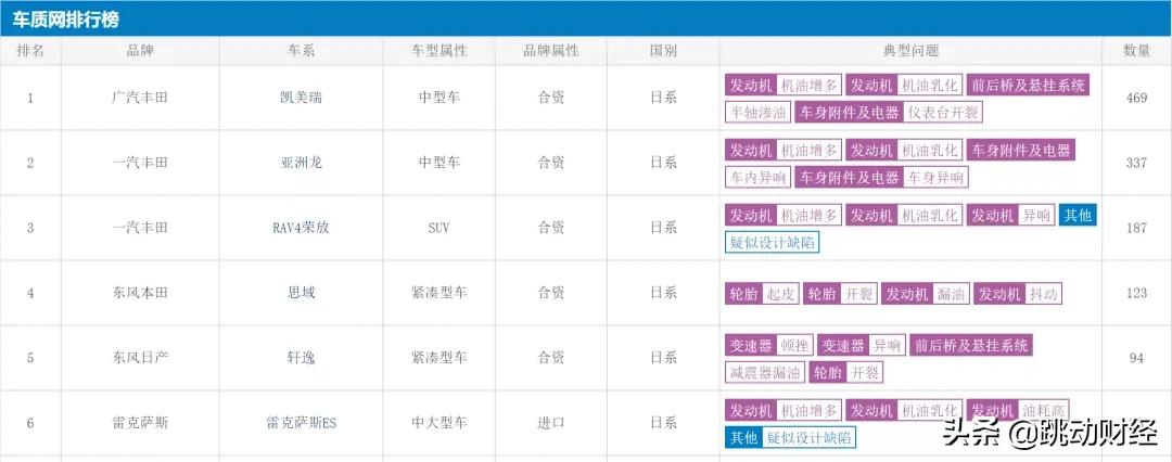315召回的汽车,315召回的汽车丰田