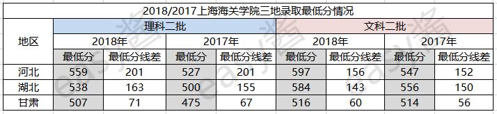 比一本还牛的二本上海海关大学,上海海关学院是一本还是二本
