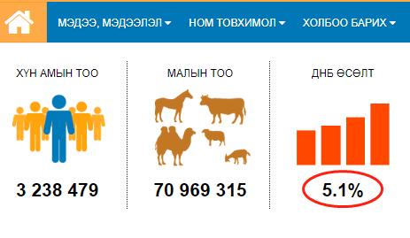2022上半年蒙古国gdp增速,蒙古国2019年经济总收入