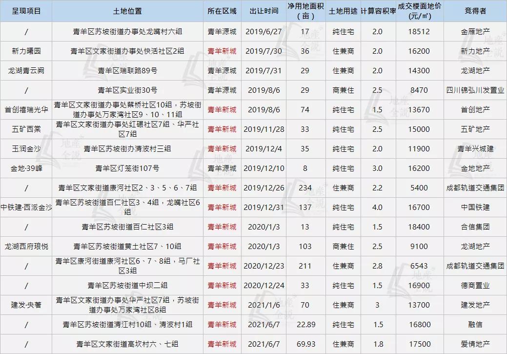 “中优”城西最傲娇的城市副中心——青羊新城，没毛病