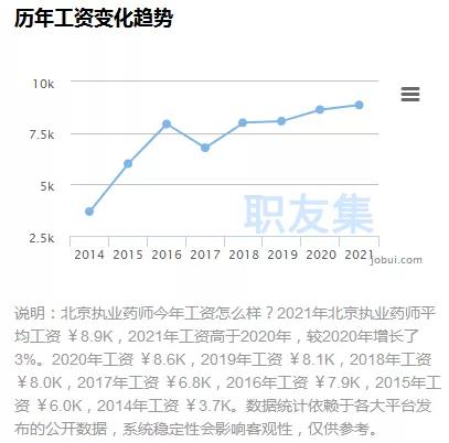 执业药师在上海大约月薪多少,2024年执业药师平均工资