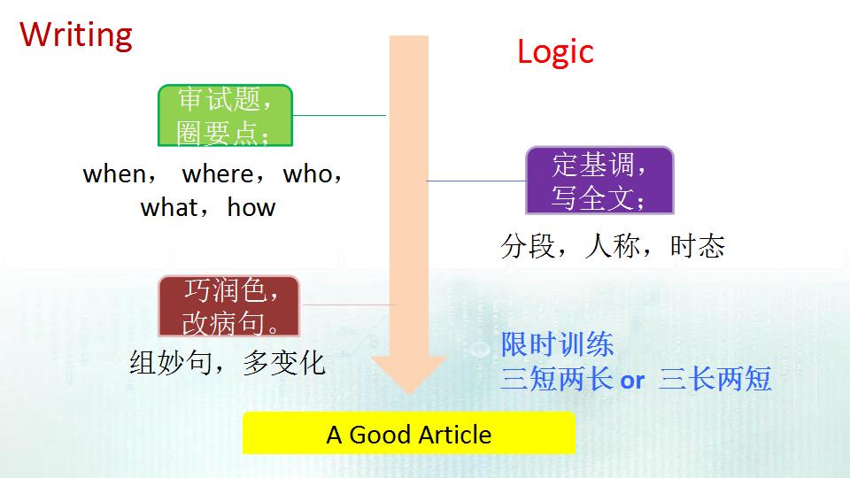 高三英语复习冲刺阶段教学视频,高三英语复习备考ppt