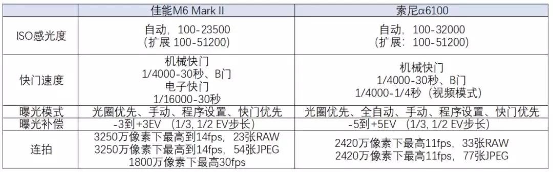 索尼和佳能哪个更值得入手,索尼和佳能销量对比