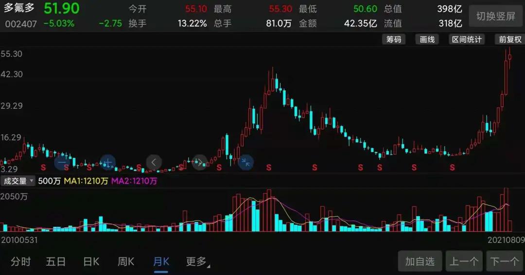 手捧新能源，脚踩半导体：1年大涨4倍后，多氟多还能牛下去吗？