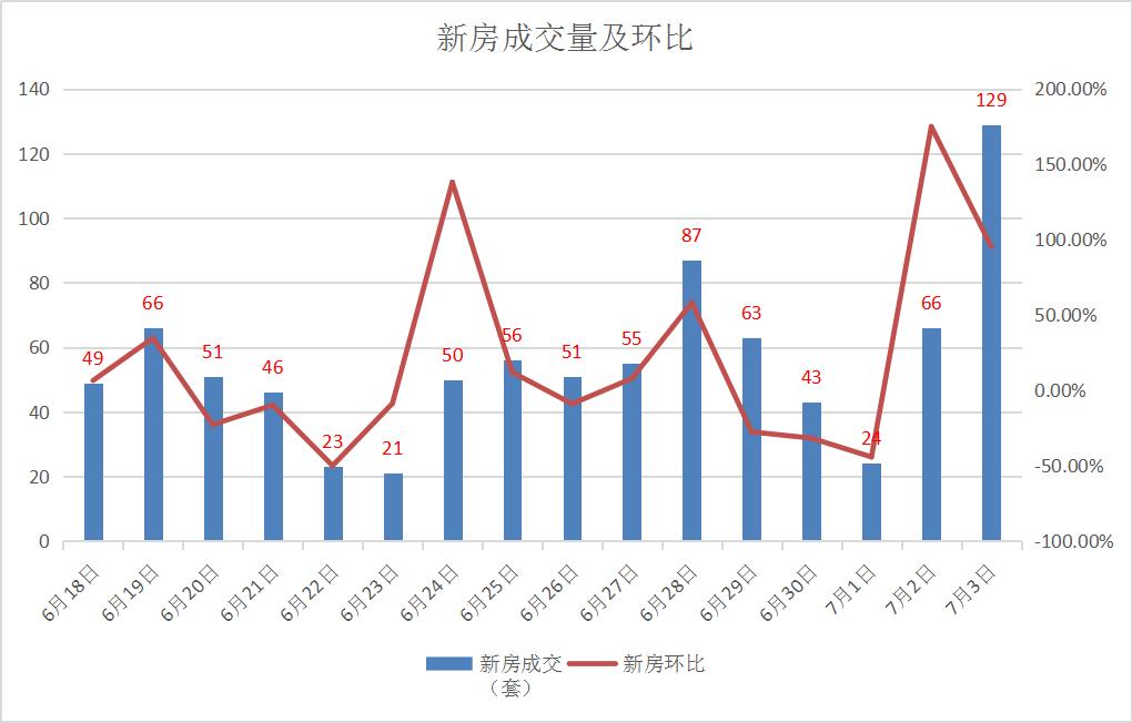 2023年宜昌市6月新房成交数据,诸葛二手房最新数据