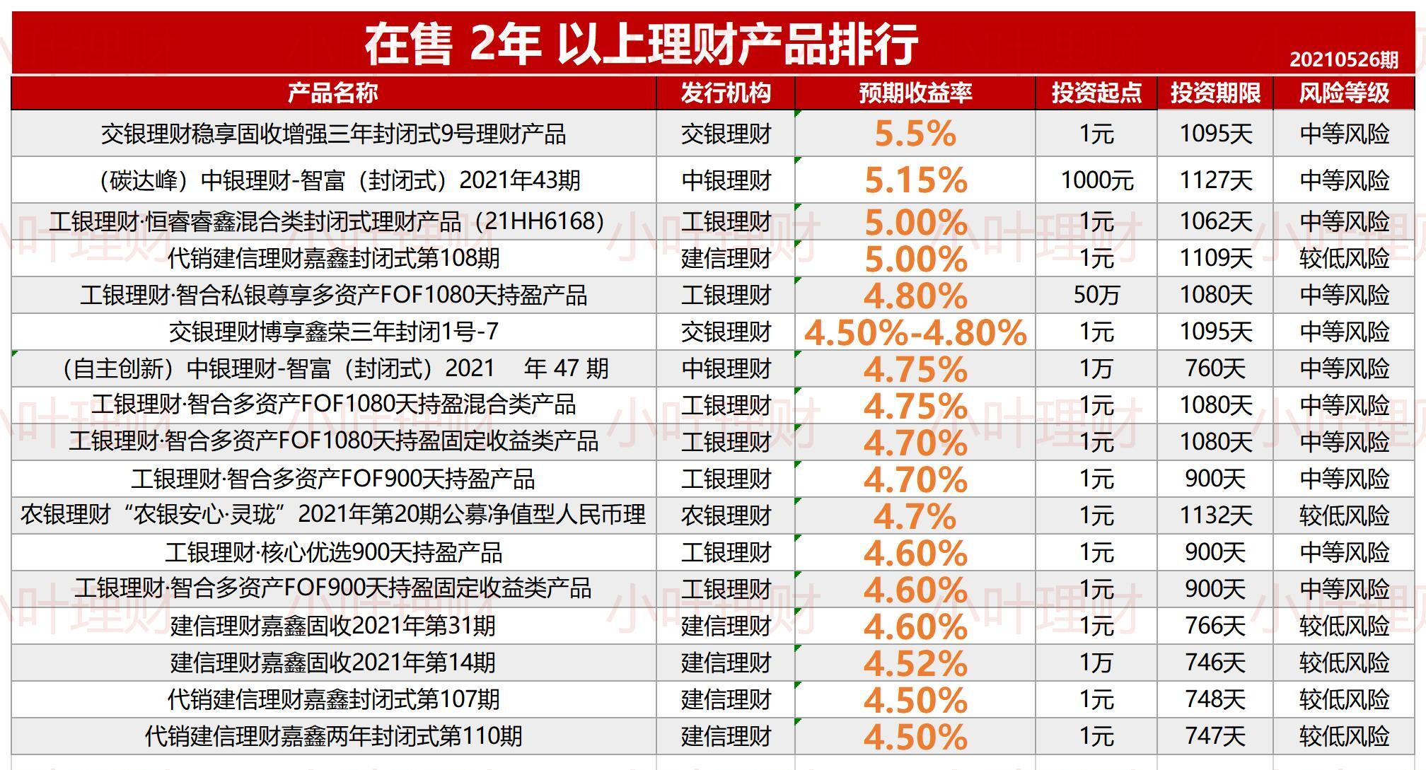 5.50%六大行在售理财排行20210526期