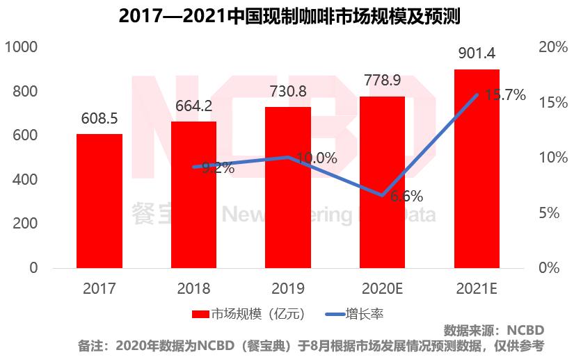 榜单|2020十大最受欢迎的咖啡、披萨、炸鸡汉堡、牛排