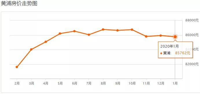 上海浦东的房价多少钱一平方,上海徐汇区房价多少钱一平方