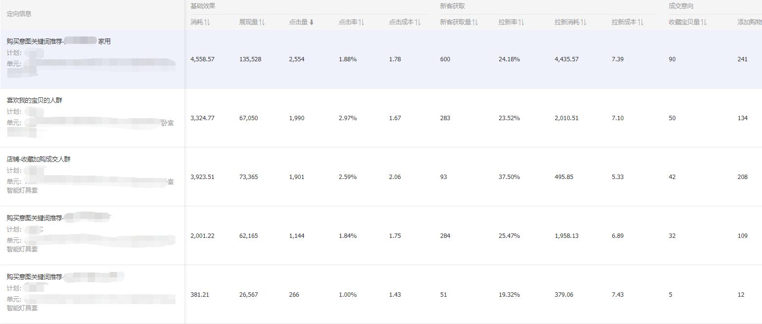 快速爆款的直通车操作方法,直通车多计划推爆款方法