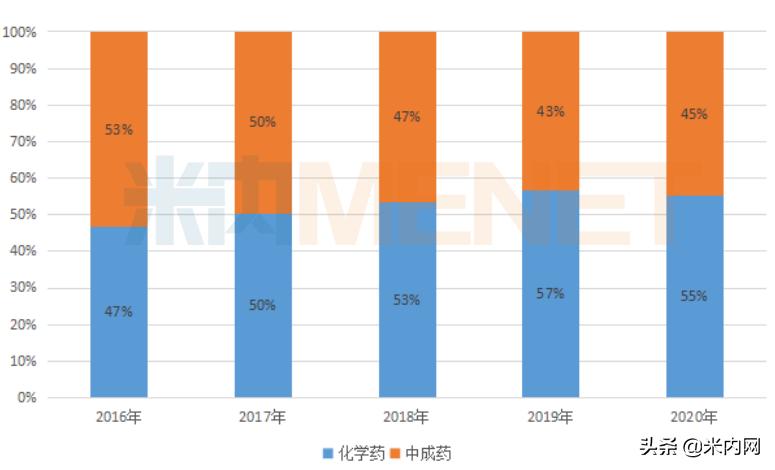 鼻炎用药零售市场前五品牌稳定，外资仍占主导