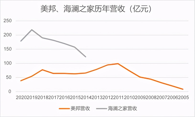 上市十年亏损近10亿,美邦业绩下滑原因
