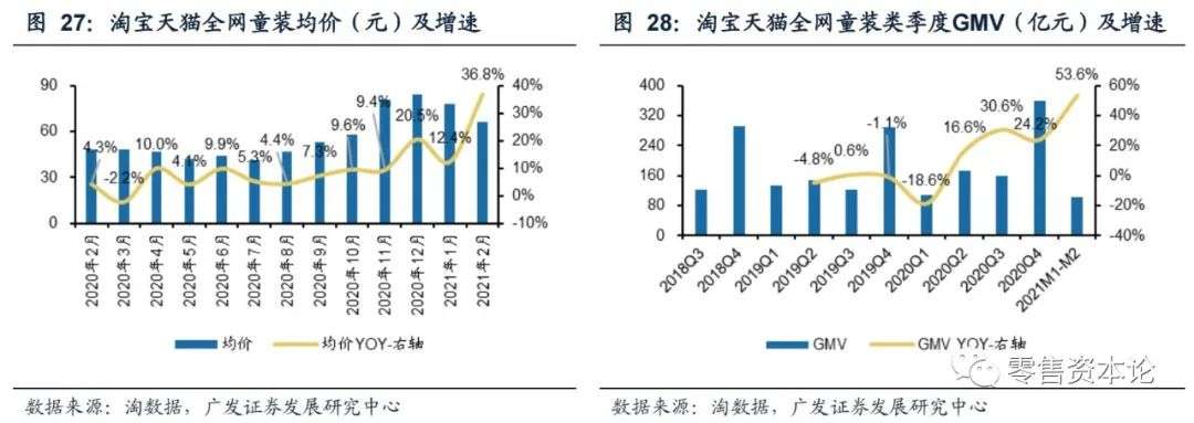 2月纺服持续高速增长，细分行业整体GMV，谁会增幅居前？