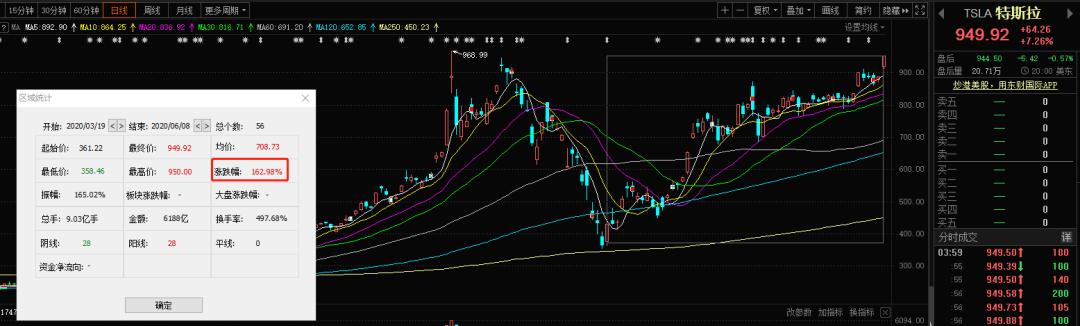 特斯拉最有价值的概念股票,特斯拉狂飙
