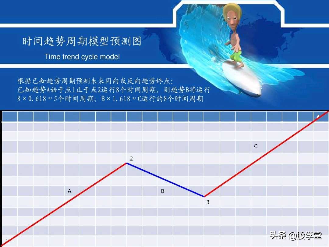 史上最权威的波浪理论合集,波浪理论一二三浪计算方法