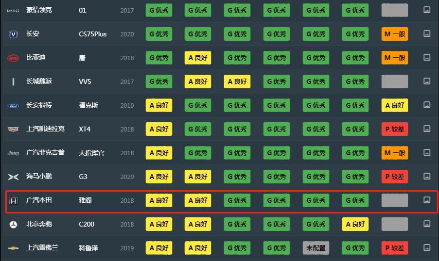 本田inspire碰撞后a柱加强,19款本田inspire中保研碰撞测试