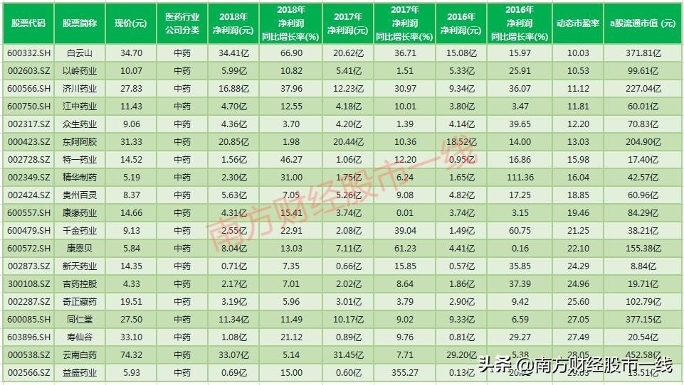 最全医药行业9大领域龙头股汇总,值得长期投资的医药股