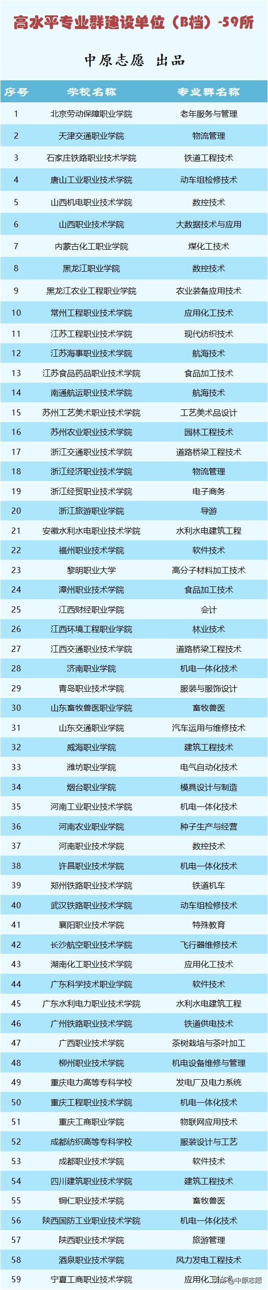 双高计划专科院校名单及专业组,双高计划的高职专科有哪些