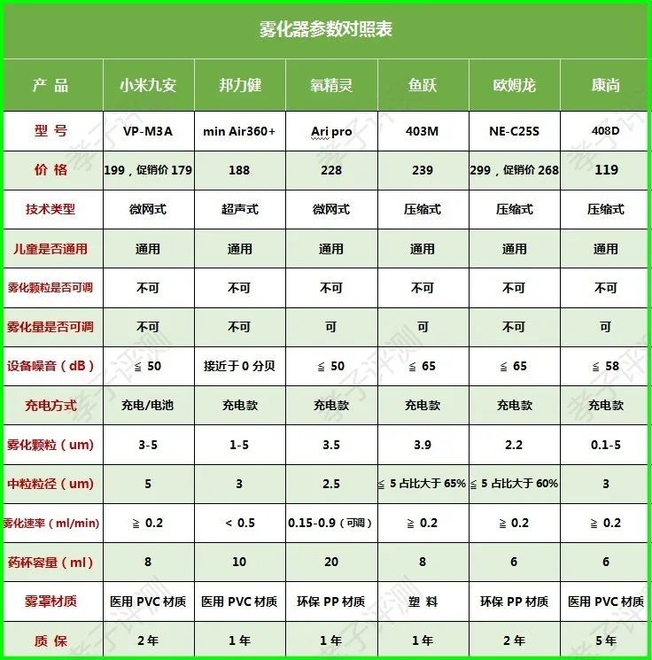 雾化器测评,雾化器推荐评测第一名
