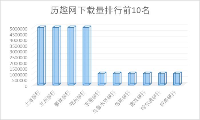65家城商行手机银行渠道监控：有银行APP版本竟是6年“陈酿”
