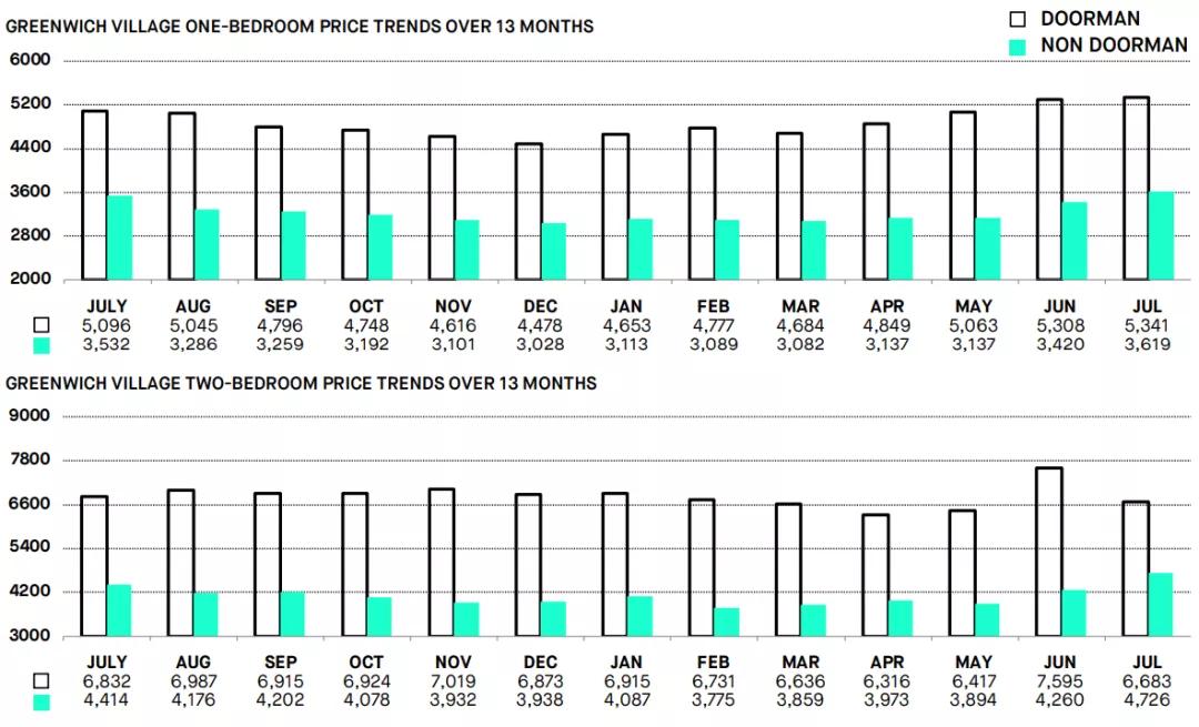 NewSchool大学城：新学院周边的房价与租金市场