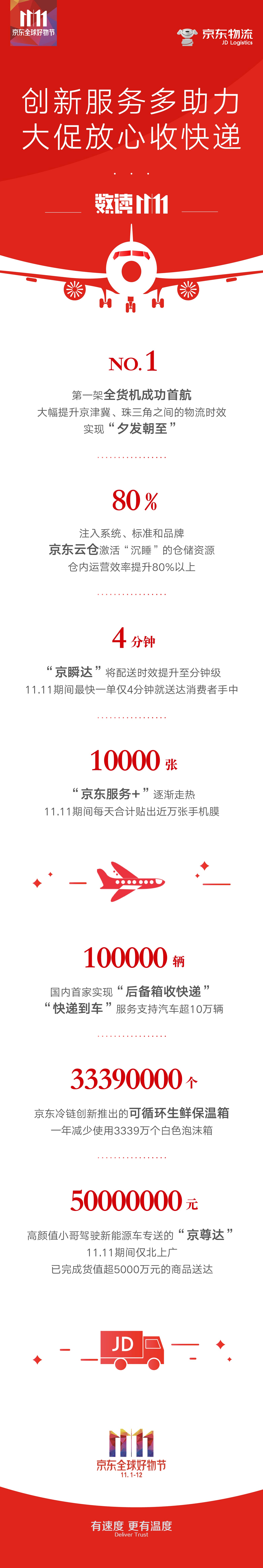 京东下单收到快递,京东物流11分钟送达