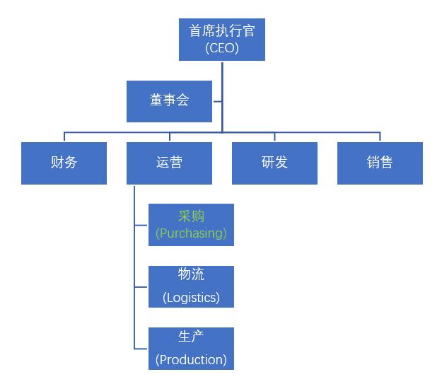procurement和purchasing区别,purchasing和procurement的区别