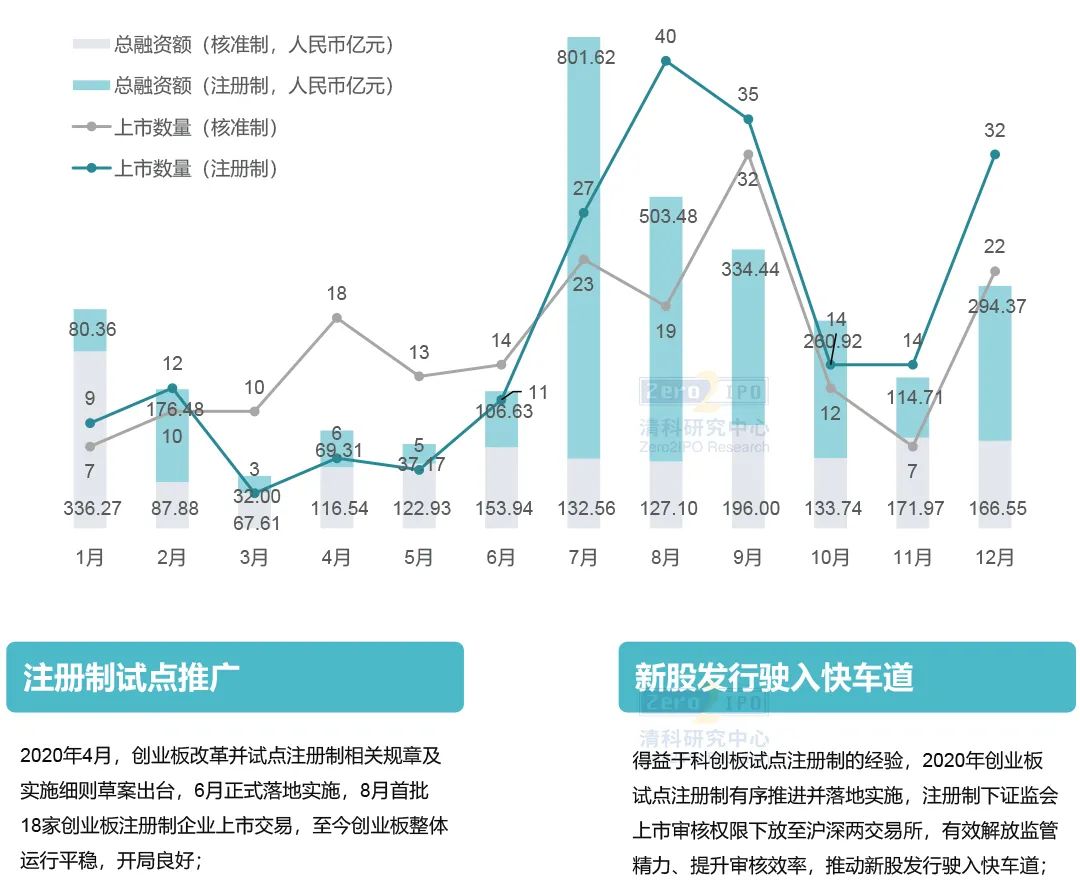 535家IPO，创历史新高！清科年度盘点系列第一弹