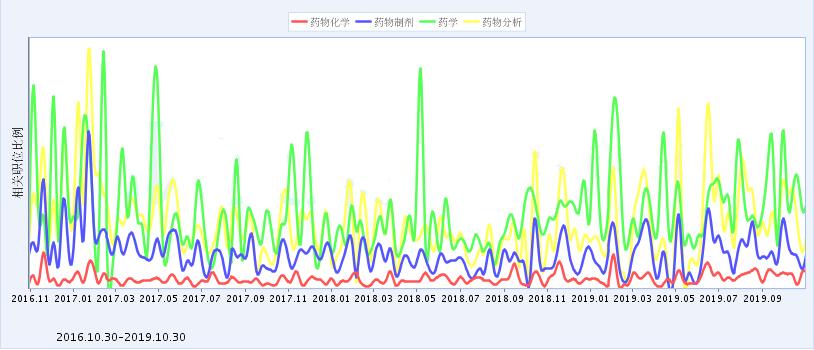 药剂和药学专业哪个就业范围广些,药学和预防医学哪个专业更好就业